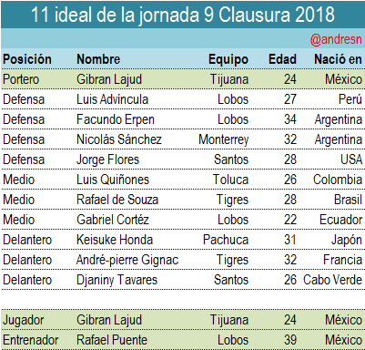 Gibrain Lajud es nombrado el mejor jugador de la jornada 9